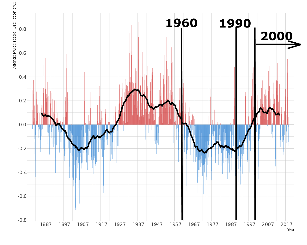 Atlantic_Multidecadal_Oscillation_myedit.png